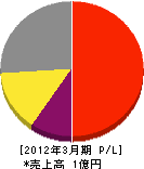 北海道テクニカルシステムエンジニア 損益計算書 2012年3月期
