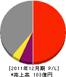 川崎技研 損益計算書 2011年12月期