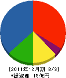 伊藤工務店 貸借対照表 2011年12月期