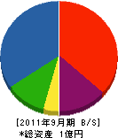 新田電業 貸借対照表 2011年9月期