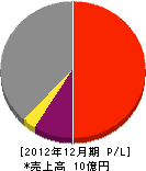 藤寿産業 損益計算書 2012年12月期