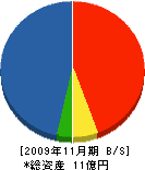 福知山ハウジング 貸借対照表 2009年11月期 福知山ハウジング 貸借対照表 2009年11月期