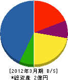 幌加内土建 貸借対照表 2012年3月期