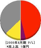 フナト 損益計算書 2008年4月期