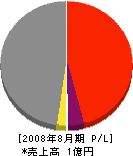 藤澤建設 損益計算書 2008年8月期