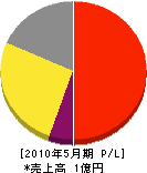 太田商会 損益計算書 2010年5月期