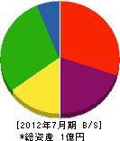 福岡シービー 貸借対照表 2012年7月期