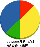 福岡組 貸借対照表 2012年9月期