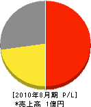 小沼鐵工 損益計算書 2010年8月期