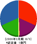 岡本産業 貸借対照表 2008年3月期