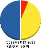 熊田電気工事 貸借対照表 2011年9月期