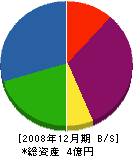 青森ホームコンポーネント 貸借対照表 2008年12月期