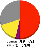 日東エレベータ製造 損益計算書 2008年1月期