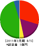松井春峰堂 貸借対照表 2011年3月期