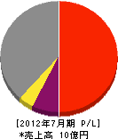 日本電機工業 損益計算書 2012年7月期