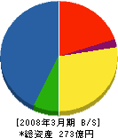 新日本造機 貸借対照表 2008年3月期