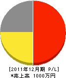 村田電設 損益計算書 2011年12月期