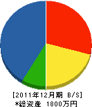 富士建装 貸借対照表 2011年12月期