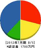 竹田組 貸借対照表 2012年7月期