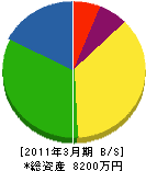 飯塚合同ガス 貸借対照表 2011年3月期
