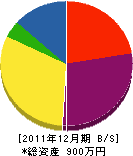 三晃設備 貸借対照表 2011年12月期