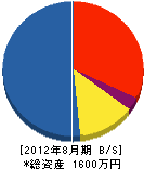 葵工業 貸借対照表 2012年8月期
