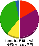 内田鉄工 貸借対照表 2008年3月期