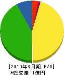 福島地区管工事（同） 貸借対照表 2010年3月期