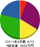 内田商事 貸借対照表 2011年4月期