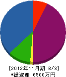 遠藤建設 貸借対照表 2012年11月期