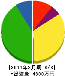 大阪府板硝子商工業（同） 貸借対照表 2011年3月期
