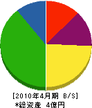 石田電機 貸借対照表 2010年4月期
