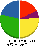 阿波舗道 貸借対照表 2011年11月期