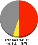 ナック 損益計算書 2011年9月期