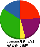 宮野組 貸借対照表 2008年9月期