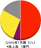 双和テック 損益計算書 2008年7月期