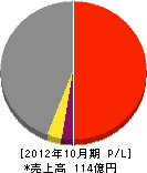 松永建設 損益計算書 2012年10月期