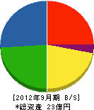 田原建設 貸借対照表 2012年9月期