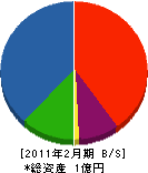 東日本通商 貸借対照表 2011年2月期