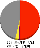 丸ノ内工業 損益計算書 2011年8月期