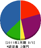 三昇工業 貸借対照表 2011年2月期