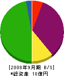 菅原石材 貸借対照表 2008年9月期