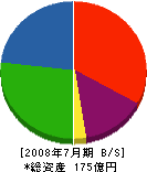 前田製管 貸借対照表 2008年7月期
