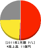 島根中央マルヰ 損益計算書 2011年2月期