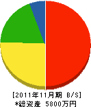 椎名組 貸借対照表 2011年11月期
