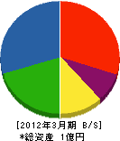 福山建築 貸借対照表 2012年3月期