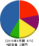古澤組 貸借対照表 2010年8月期