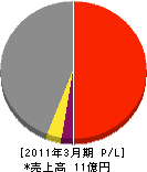 平井工業 損益計算書 2011年3月期