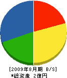 日本植物園 貸借対照表 2009年8月期