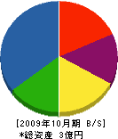 吉仁園 貸借対照表 2009年10月期